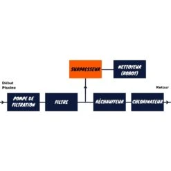 Surpresseur - Boost Rite 1,5CV Mono - Pentair -Matériel De Nettoyage img 1170 03 1080